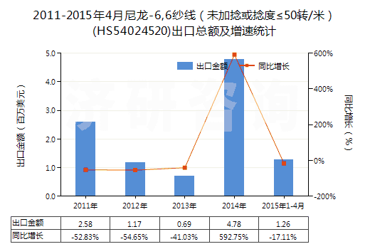 2011-2015年4月尼龍-6,6紗線（未加捻或捻度≤50轉(zhuǎn)/米）(HS54024520)出口總額及增速統(tǒng)計(jì)